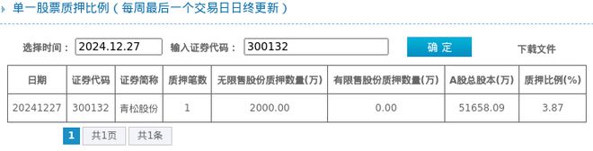 押占比387%质押市值约103亿元J9真人游戏第一品牌青松股份股东质(图1)